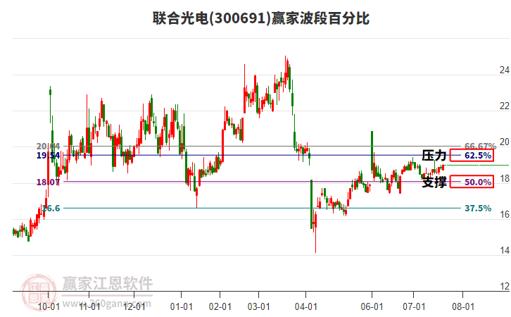 300691聯(lián)合光電贏家波段百分比工具 300691聯(lián)合光電贏家波段百分比工具