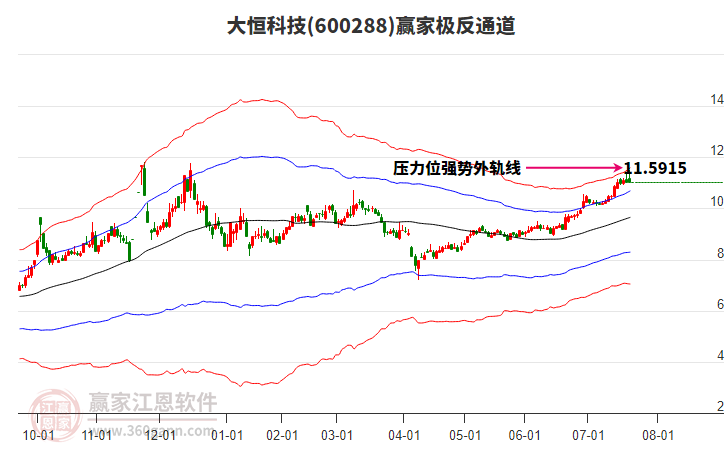 600288大恒科技贏家極反通道工具