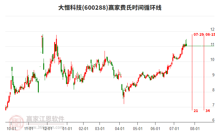 600288大恒科技贏家費(fèi)氏時(shí)間循環(huán)線工具