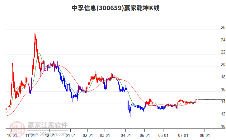 300659中孚信息贏家乾坤K線工具 300659中孚信息贏家乾坤K線工具