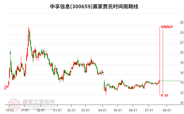 300659中孚信息贏家費(fèi)氏時間周期線工具 300659中孚信息贏家費(fèi)氏時間周期線工具