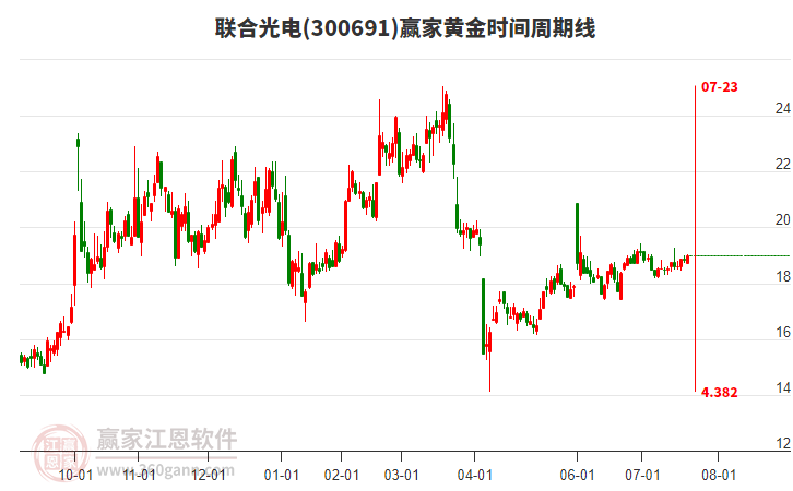 300691聯(lián)合光電贏家黃金時間周期線工具 300691聯(lián)合光電贏家黃金時間周期線工具