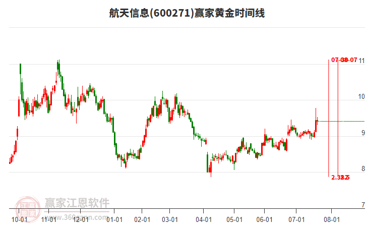 600271航天信息贏家黃金時間周期線工具 600271航天信息贏家黃金時間周期線工具