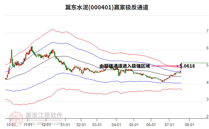 000401冀東水泥贏家極反通道工具