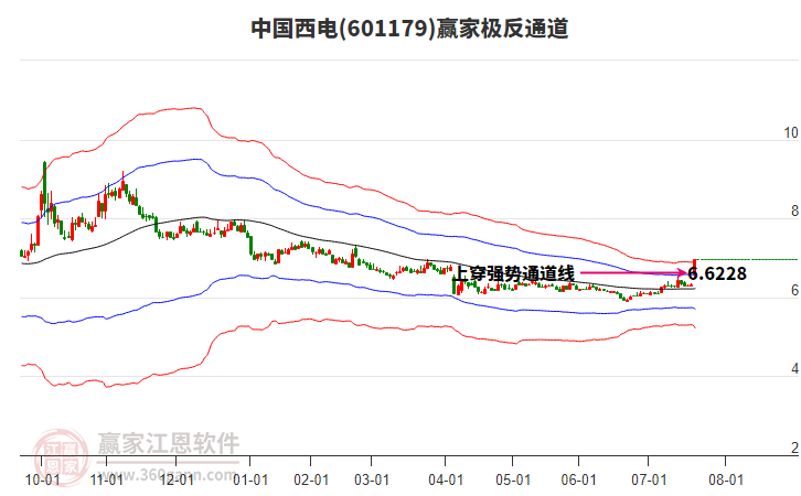 601179中國西電贏家極反通道工具