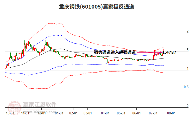 601005重慶鋼鐵贏家極反通道工具 601005重慶鋼鐵贏家極反通道工具