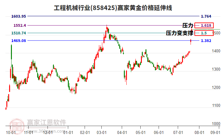工程機(jī)械行業(yè)黃金價格延伸線工具 工程機(jī)械行業(yè)黃金價格延伸線工具