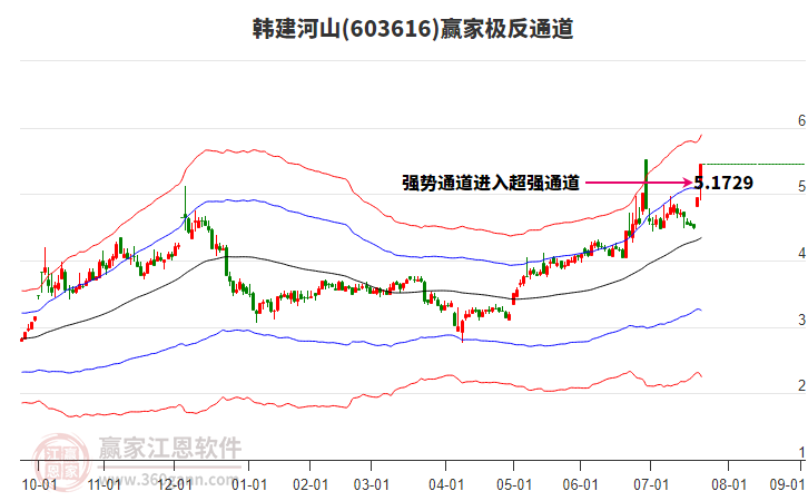 603616韓建河山贏家極反通道工具 603616韓建河山贏家極反通道工具