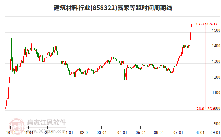 建筑材料行業(yè)等距時間周期線工具