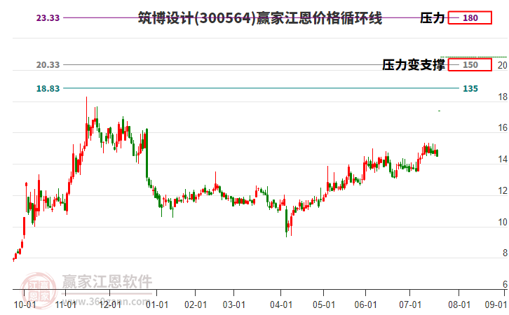 300564筑博設(shè)計江恩價格循環(huán)線工具