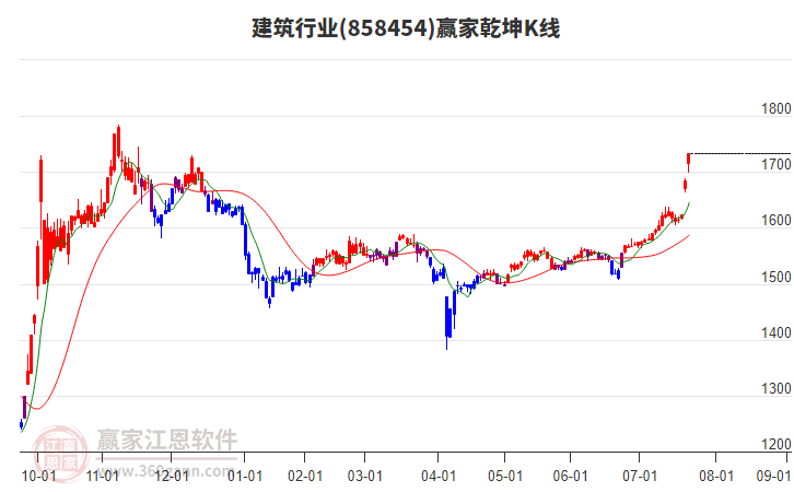 858454建筑贏家乾坤K線工具