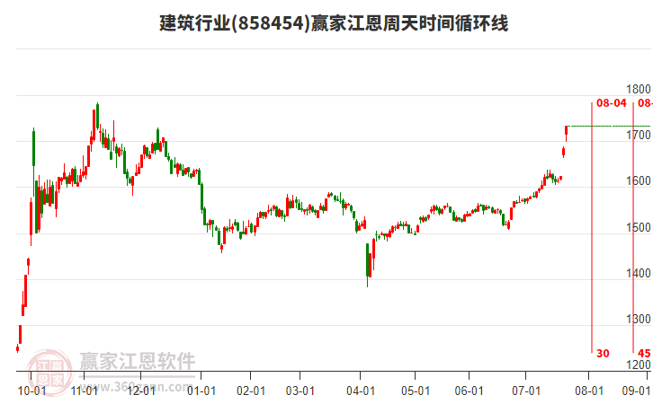 建筑行業(yè)江恩周天時(shí)間循環(huán)線工具