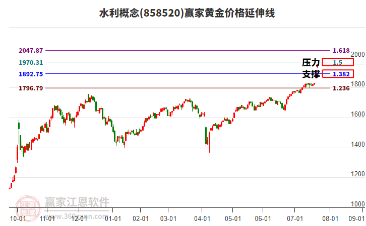 水利概念黃金價(jià)格延伸線工具