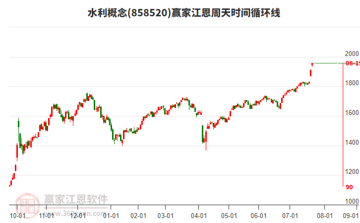 水利概念江恩周天時(shí)間循環(huán)線工具
