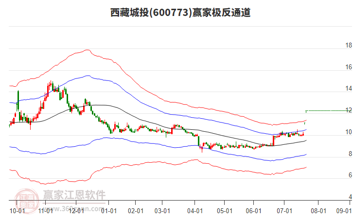 600773西藏城投贏家極反通道工具