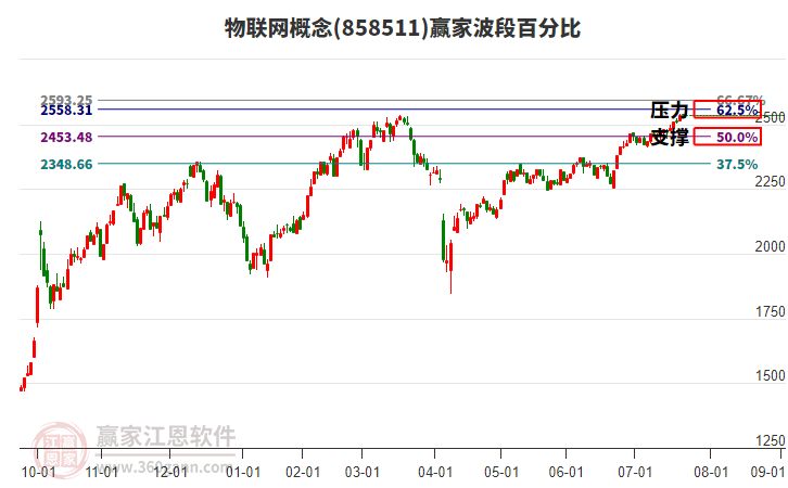 物聯(lián)網(wǎng)概念贏家波段百分比工具 物聯(lián)網(wǎng)概念贏家波段百分比工具