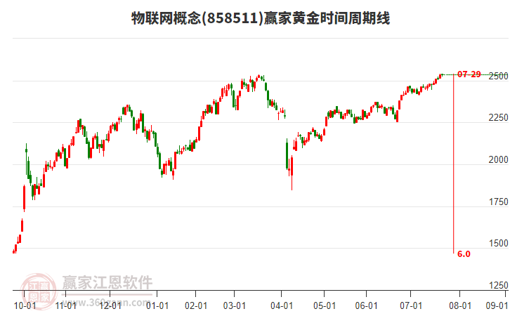物聯(lián)網(wǎng)概念贏家黃金時間周期線工具 物聯(lián)網(wǎng)概念贏家黃金時間周期線工具