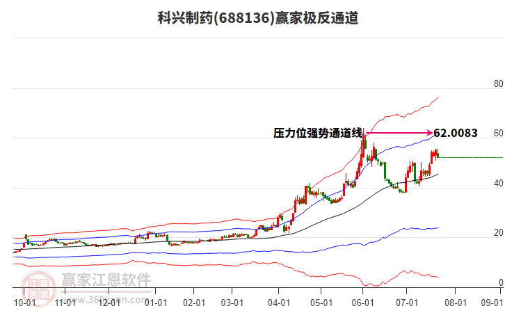 688136科興制藥贏家極反通道工具