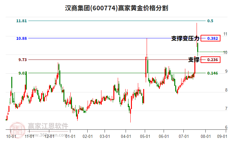 600774漢商集團(tuán)黃金價(jià)格分割工具