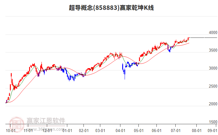 858883超導(dǎo)贏家乾坤K線工具