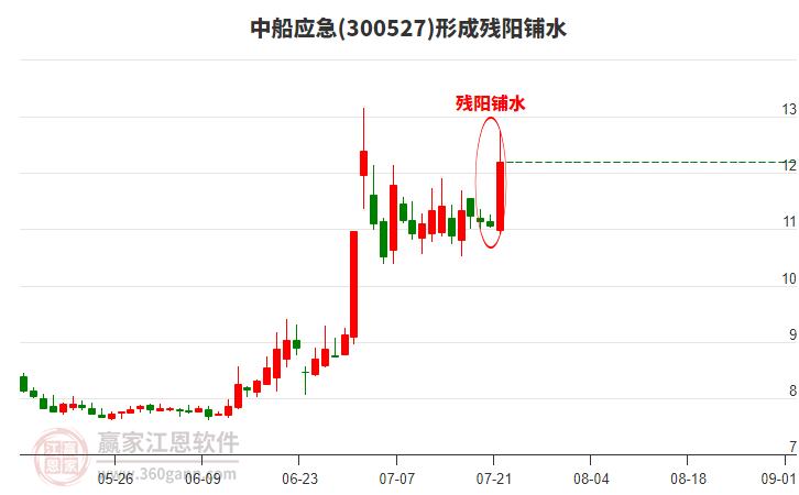 中船應(yīng)急形成殘陽(yáng)鋪水形態(tài)