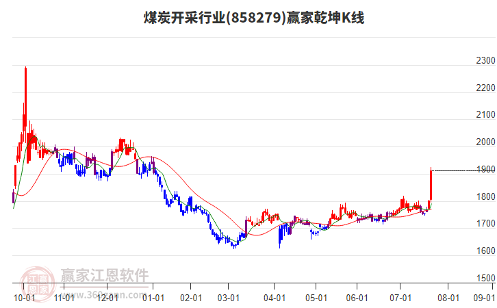 858279煤炭開(kāi)采贏家乾坤K線工具