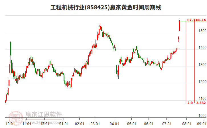 工程機(jī)械行業(yè)黃金時間周期線工具 工程機(jī)械行業(yè)黃金時間周期線工具