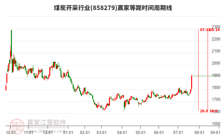 煤炭開采行業(yè)等距時(shí)間周期線工具 煤炭開采行業(yè)等距時(shí)間周期線工具