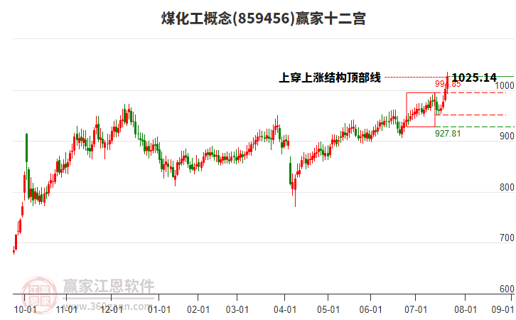 859456煤化工贏家十二宮工具 859456煤化工贏家十二宮工具