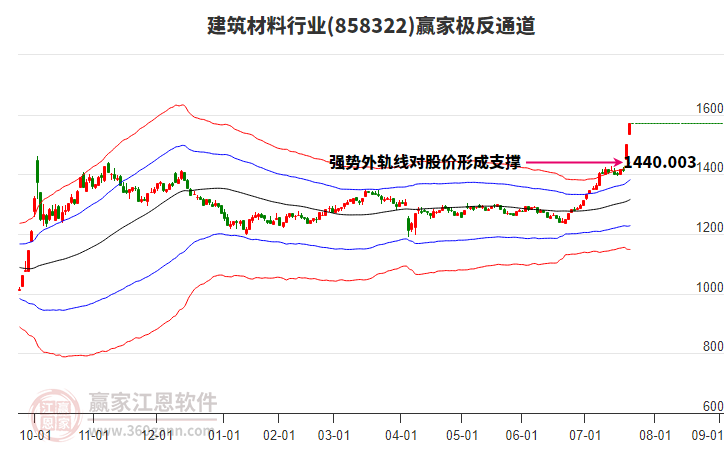 858322建筑材料贏家極反通道工具