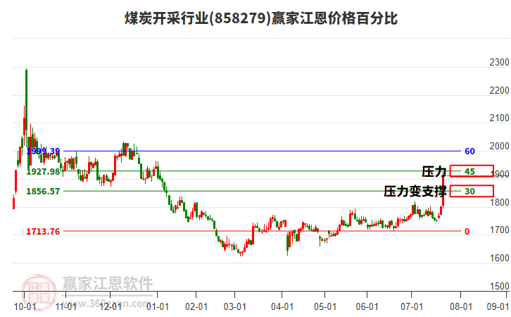 煤炭開采行業(yè)江恩價(jià)格百分比工具 煤炭開采行業(yè)江恩價(jià)格百分比工具