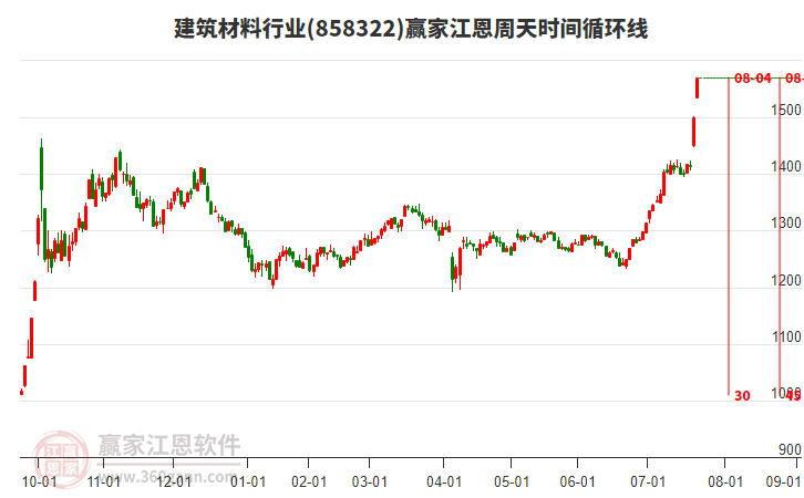 建筑材料行業(yè)江恩周天時(shí)間循環(huán)線工具