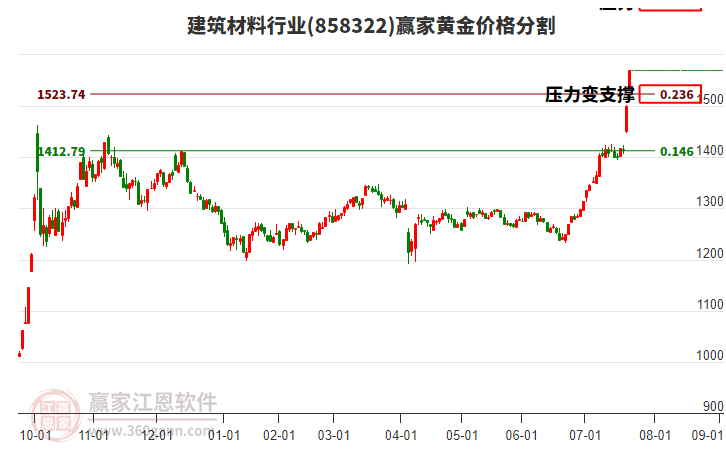 建筑材料行業(yè)黃金價格分割工具