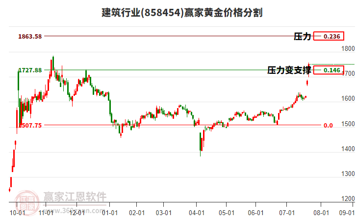建筑行業(yè)黃金價(jià)格分割工具