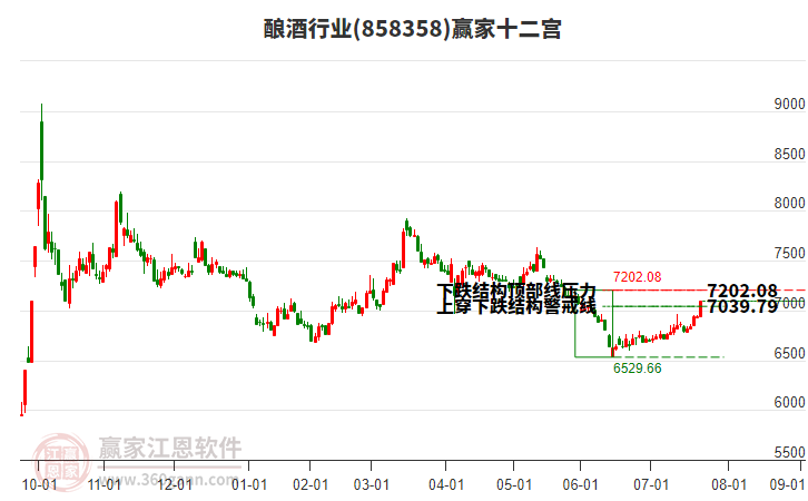 858358釀酒贏家十二宮工具