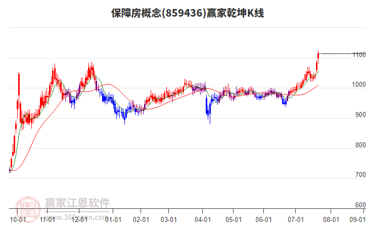 859436保障房贏家乾坤K線工具 859436保障房贏家乾坤K線工具