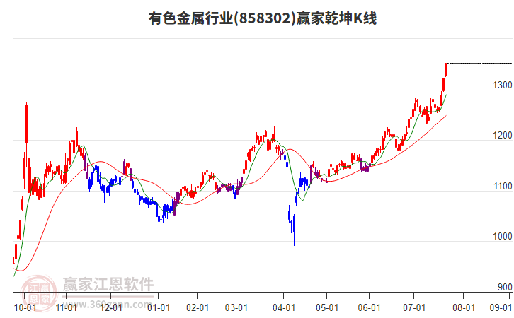 858302有色金屬贏家乾坤K線工具