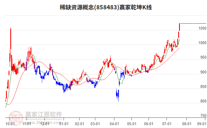 858483稀缺資源贏家乾坤K線工具 858483稀缺資源贏家乾坤K線工具