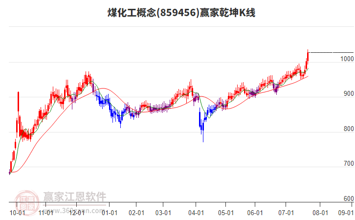 859456煤化工贏家乾坤K線工具 859456煤化工贏家乾坤K線工具