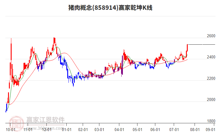 858914豬肉贏家乾坤K線工具 858914豬肉贏家乾坤K線工具