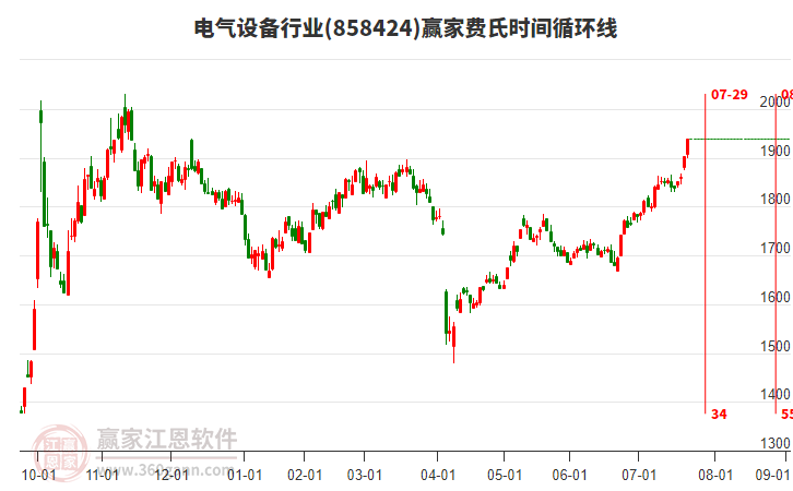 電氣設備行業(yè)費氏時間循環(huán)線工具 電氣設備行業(yè)費氏時間循環(huán)線工具