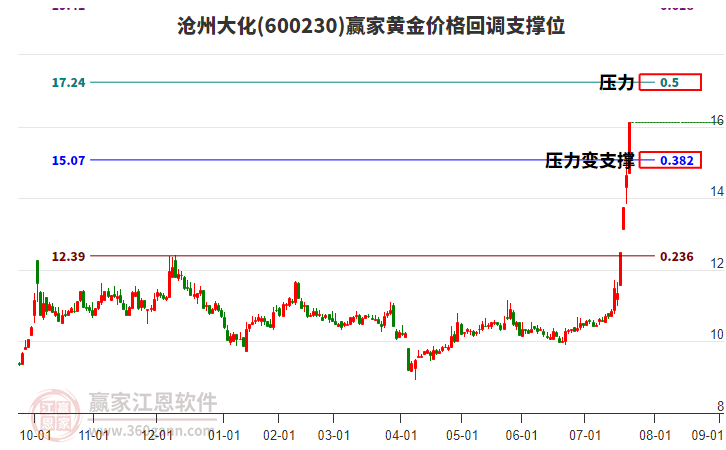 600230滄州大化黃金價(jià)格回調(diào)支撐位工具