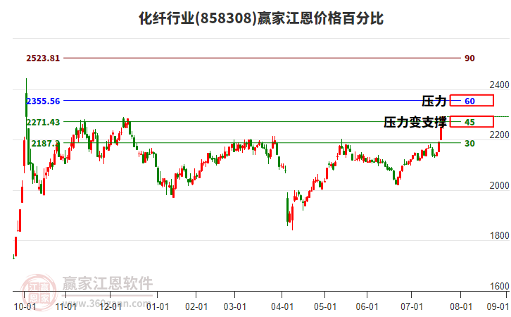 化纖行業(yè)江恩價格百分比工具 化纖行業(yè)江恩價格百分比工具