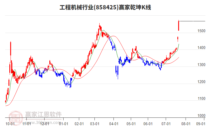 858425工程機(jī)械贏家乾坤K線工具