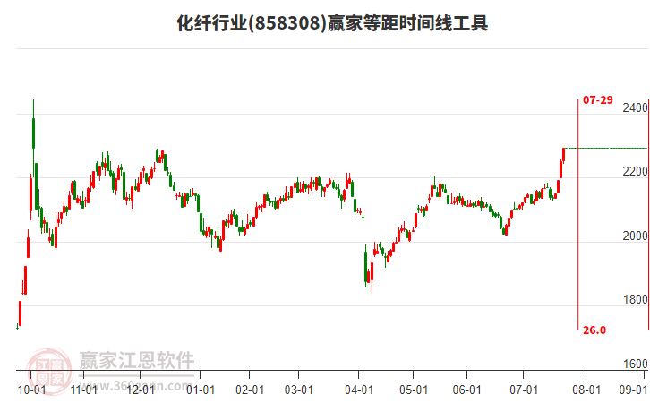 化纖行業(yè)等距時間周期線工具 化纖行業(yè)等距時間周期線工具