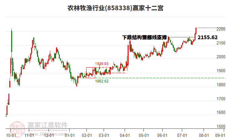 858338農(nóng)林牧漁贏家十二宮工具 858338農(nóng)林牧漁贏家十二宮工具