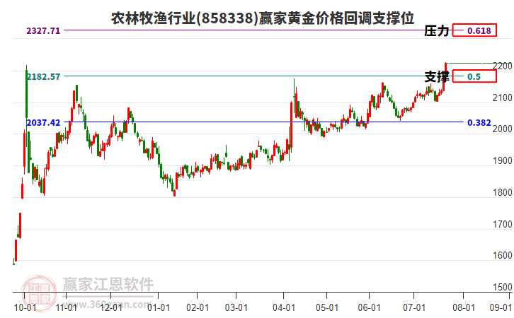 農(nóng)林牧漁行業(yè)黃金價格回調(diào)支撐位工具 農(nóng)林牧漁行業(yè)黃金價格回調(diào)支撐位工具