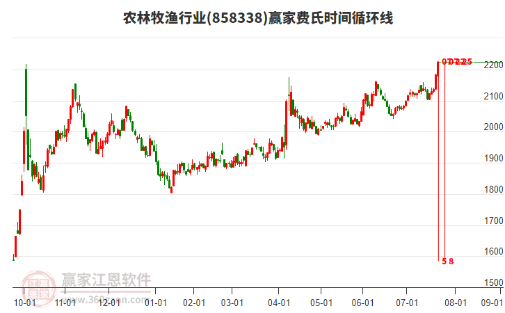 農(nóng)林牧漁行業(yè)費氏時間循環(huán)線工具 農(nóng)林牧漁行業(yè)費氏時間循環(huán)線工具