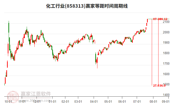 化工行業(yè)等距時(shí)間周期線工具 化工行業(yè)等距時(shí)間周期線工具