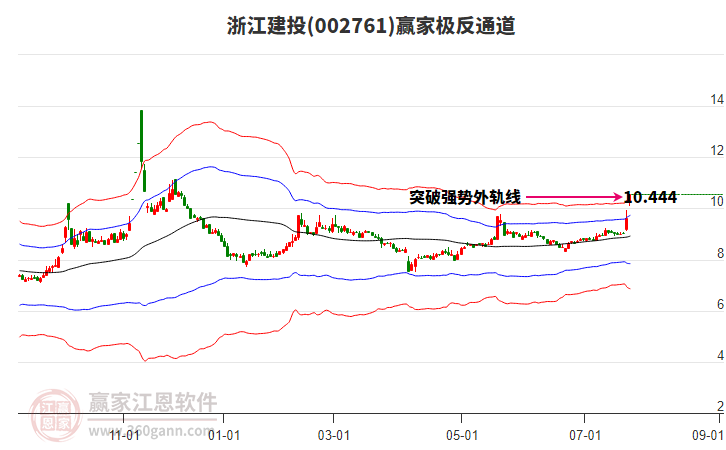 002761浙江建投贏家極反通道工具